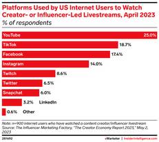 marketing research survey data Platforms used by US internet users