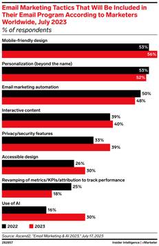 email marketing tactics included in email programs per marketers worldwide