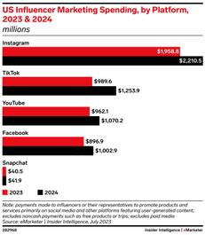 US influencer marketing spend by platform