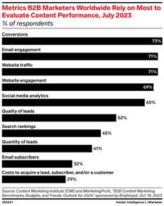 metrics b2b marketers worldwide that rely most to evaluate content performance