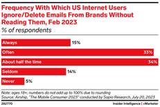 frequency with which us internet users ignore or deletes emails from brands