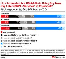 A chart showing how interested are US adults in using BNPL at checkout