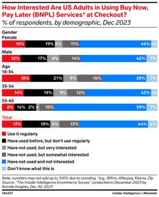 how interested are US adults in using buy now, pay later services at checkout