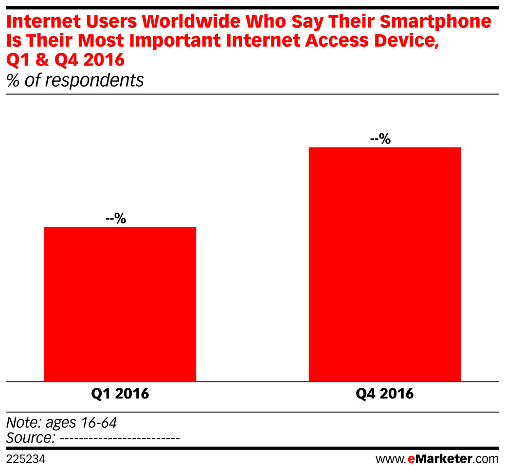 Internet Users Worldwide Who Say Their Smartphone Is Their Most ...