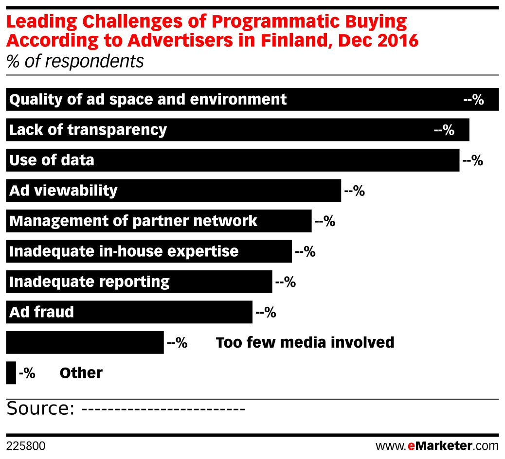 Leading Challenges of Programmatic Buying According to Advertisers in ...