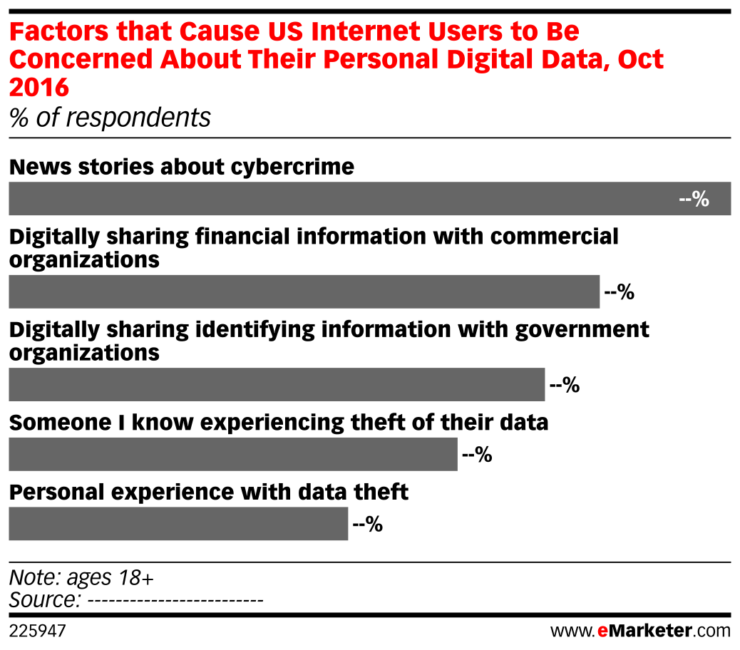Factors that Cause US Internet Users to Be Concerned About Their ...