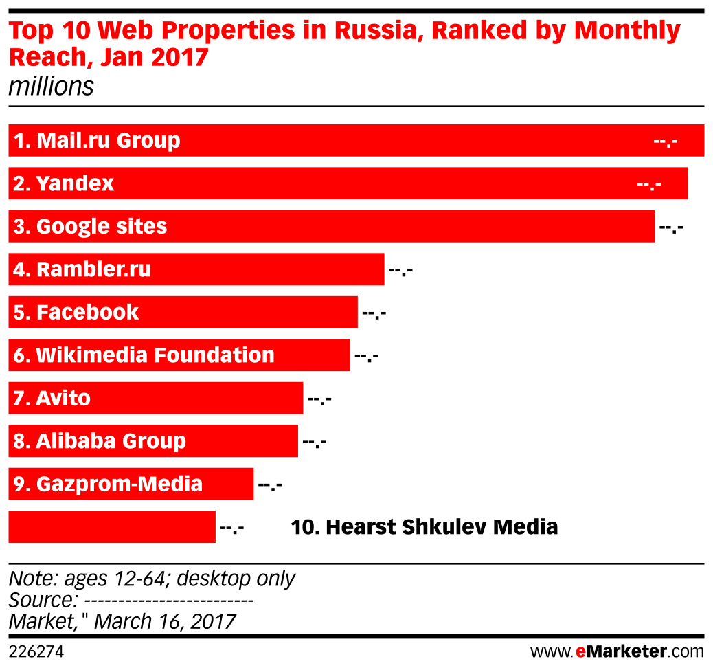 Top 10 Web Properties in Russia, Ranked by Monthly Reach, Jan 2017 ...