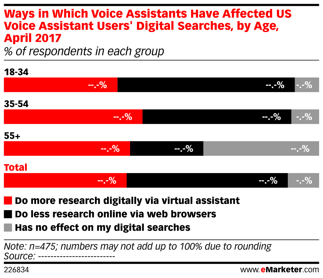 Ways in Which Voice Assistants Have Affected US Voice Assistant Users ...