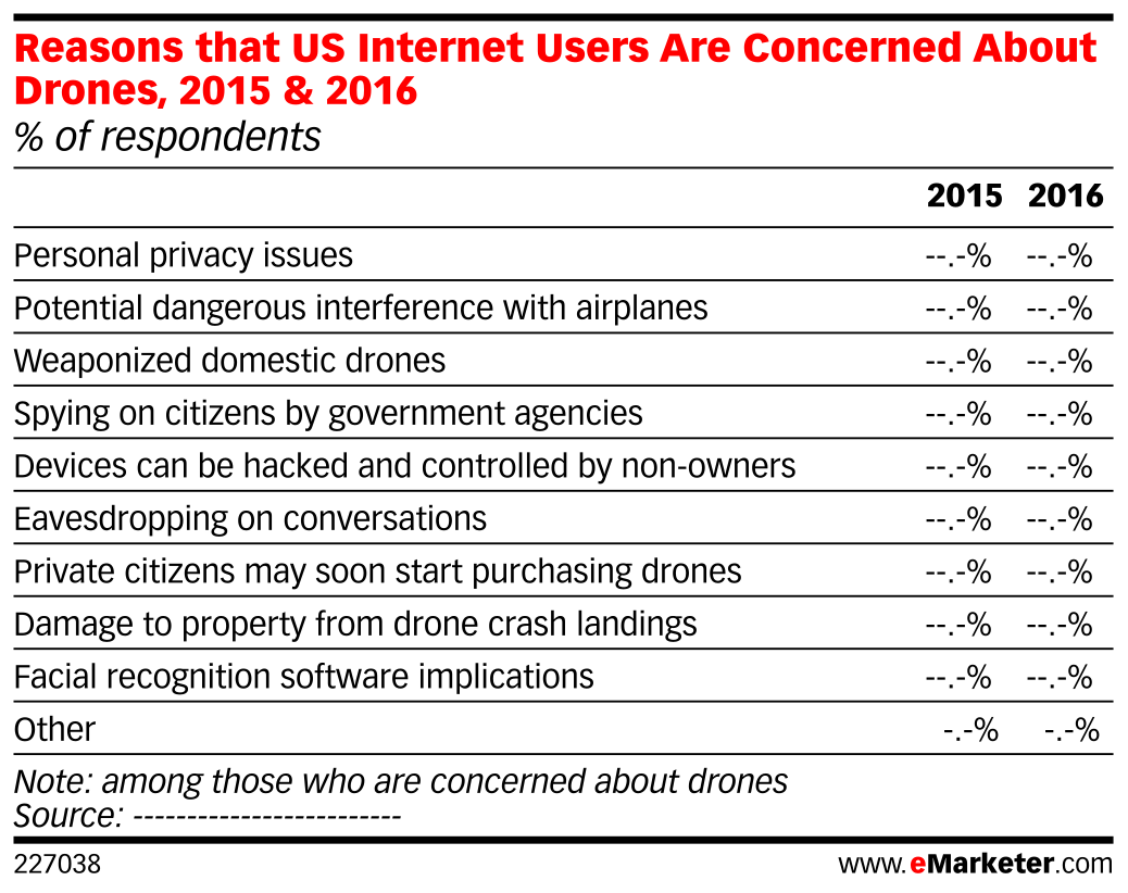 Reasons that US Internet Users Are Concerned About Drones, 2015 & 2016 ...