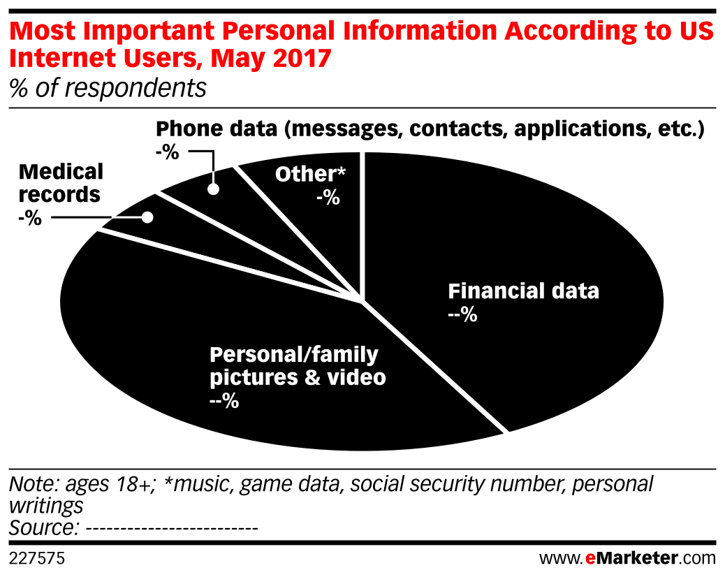Most Important Personal Information According to US Internet Users, May ...