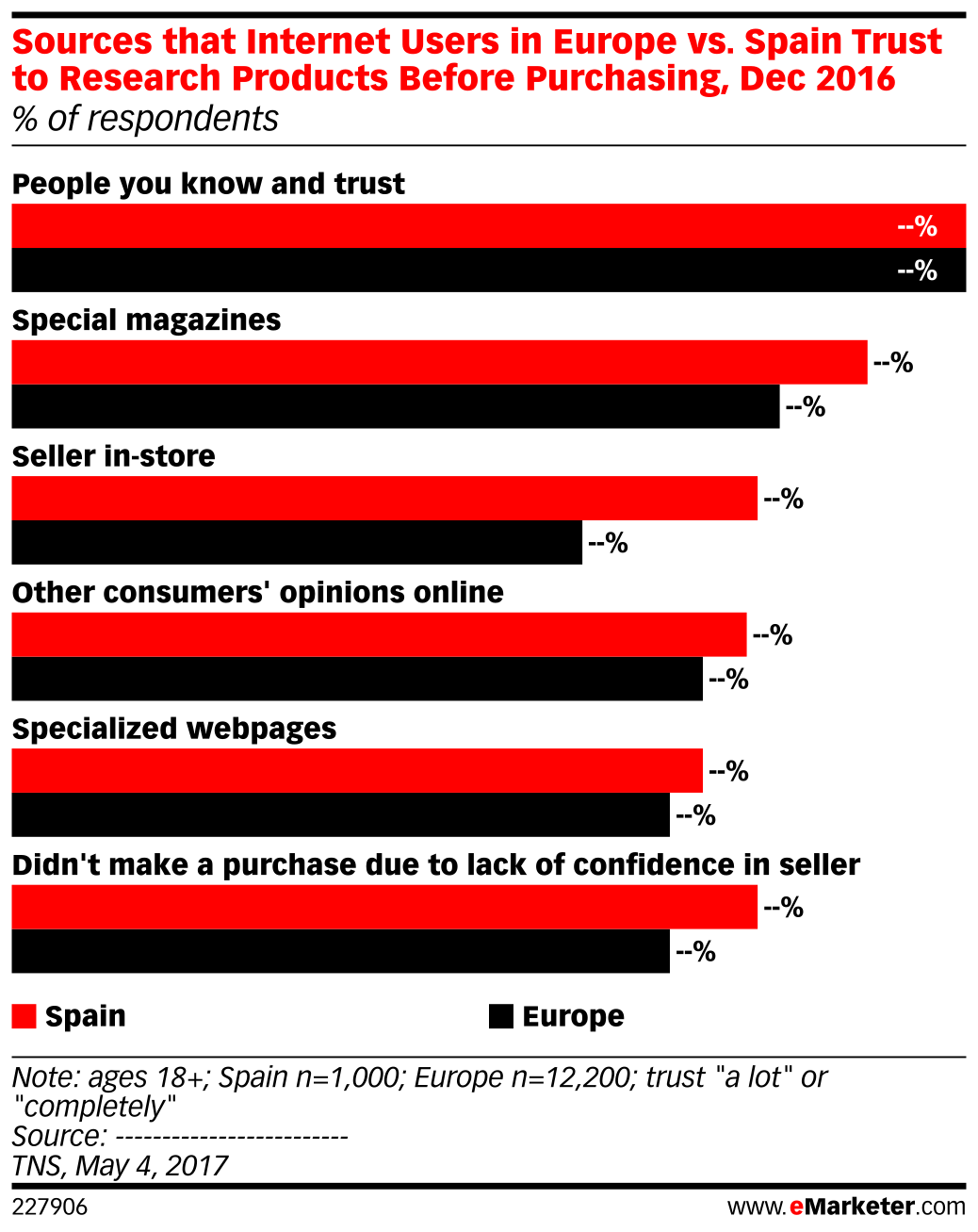 Spanish Internet Rater Sources that Internet Users in Europe vs. Spain Trust to Research ...
