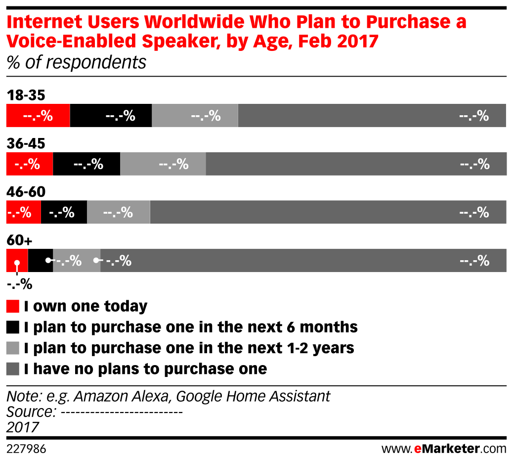 Internet Users Worldwide Who Plan to Purchase a Voice-Enabled Speaker ...