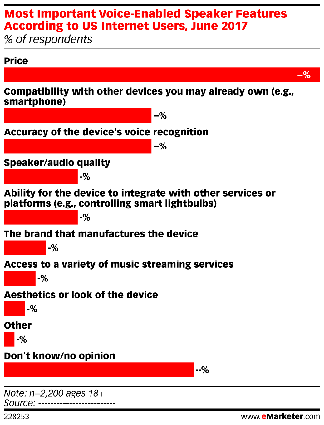 Important Voice Most Important Voice-Enabled Speaker Features According to US Internet ...