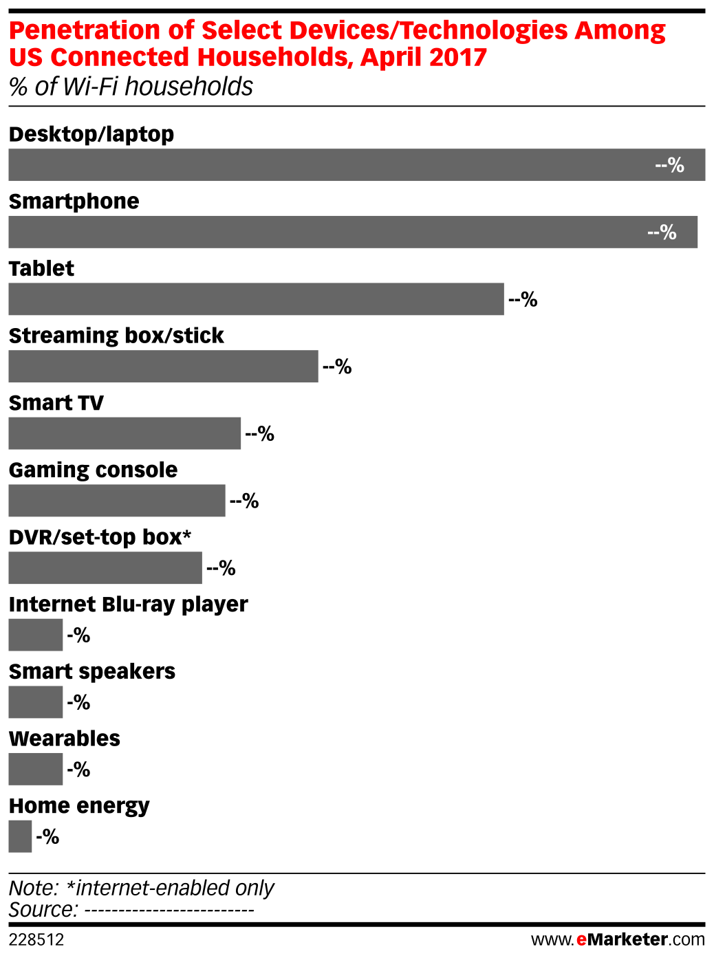 Penetration of Select Devices/Technologies Among US Connected ...