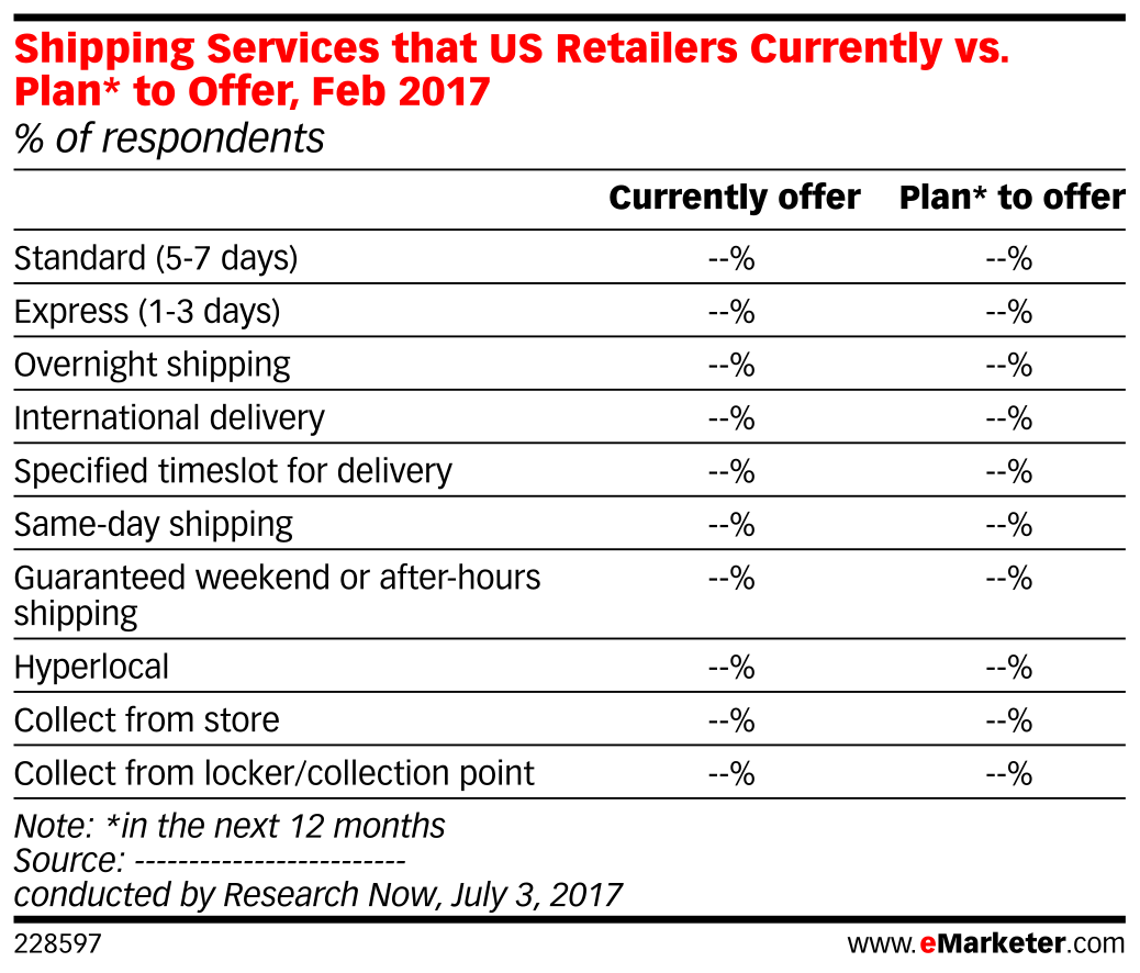 Shipper Retail Example Shipping Services that US Retailers Currently vs. Plan* to Offer, Feb ...