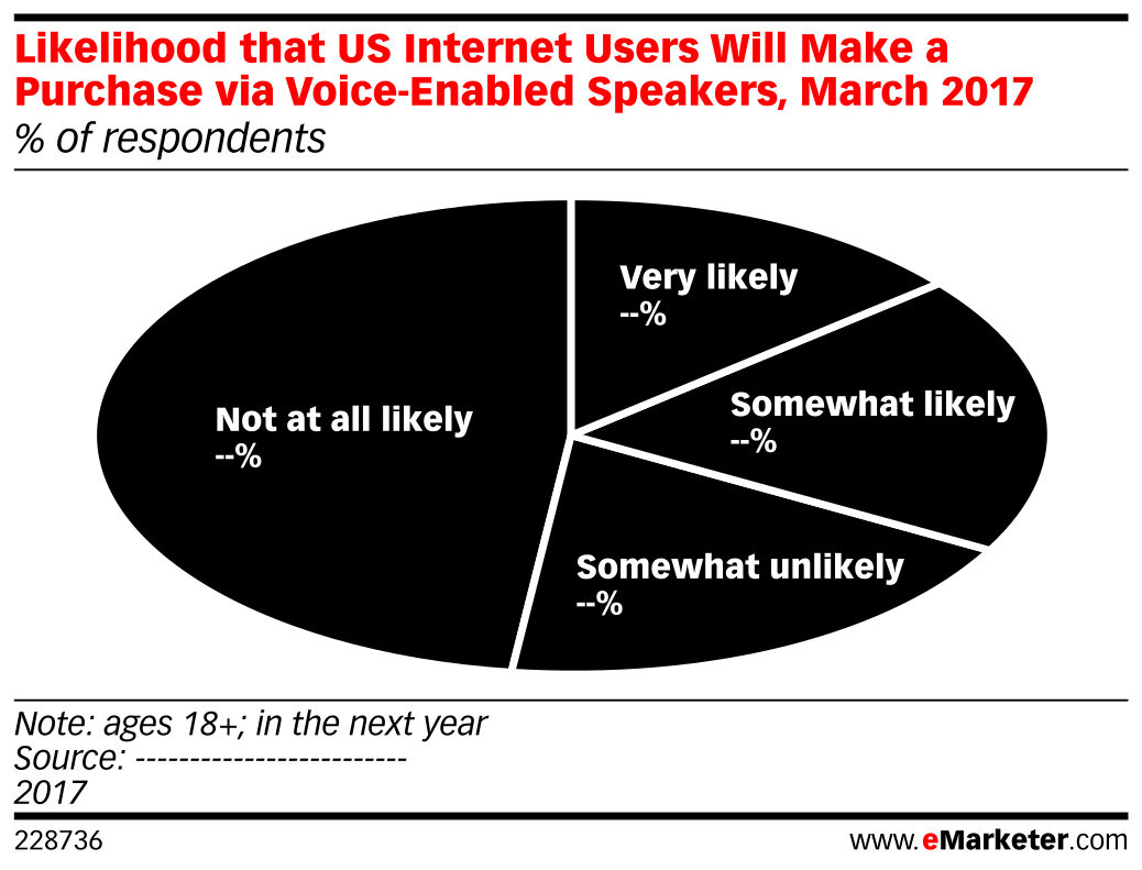 Likelihood that US Internet Users Will Make a Purchase via Voice ...