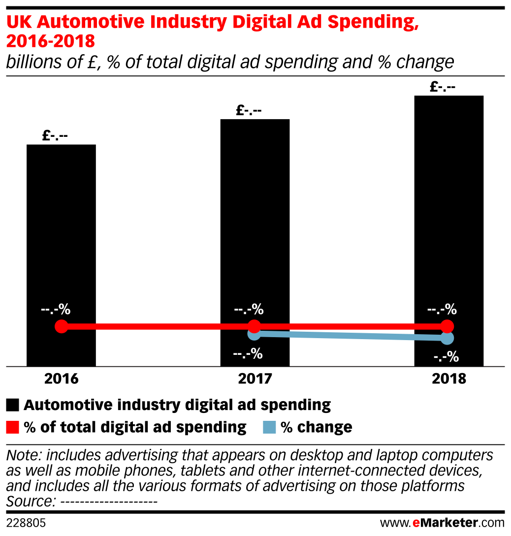 UK Automotive Industry Digital Ad Spending, 20162018 (billions of