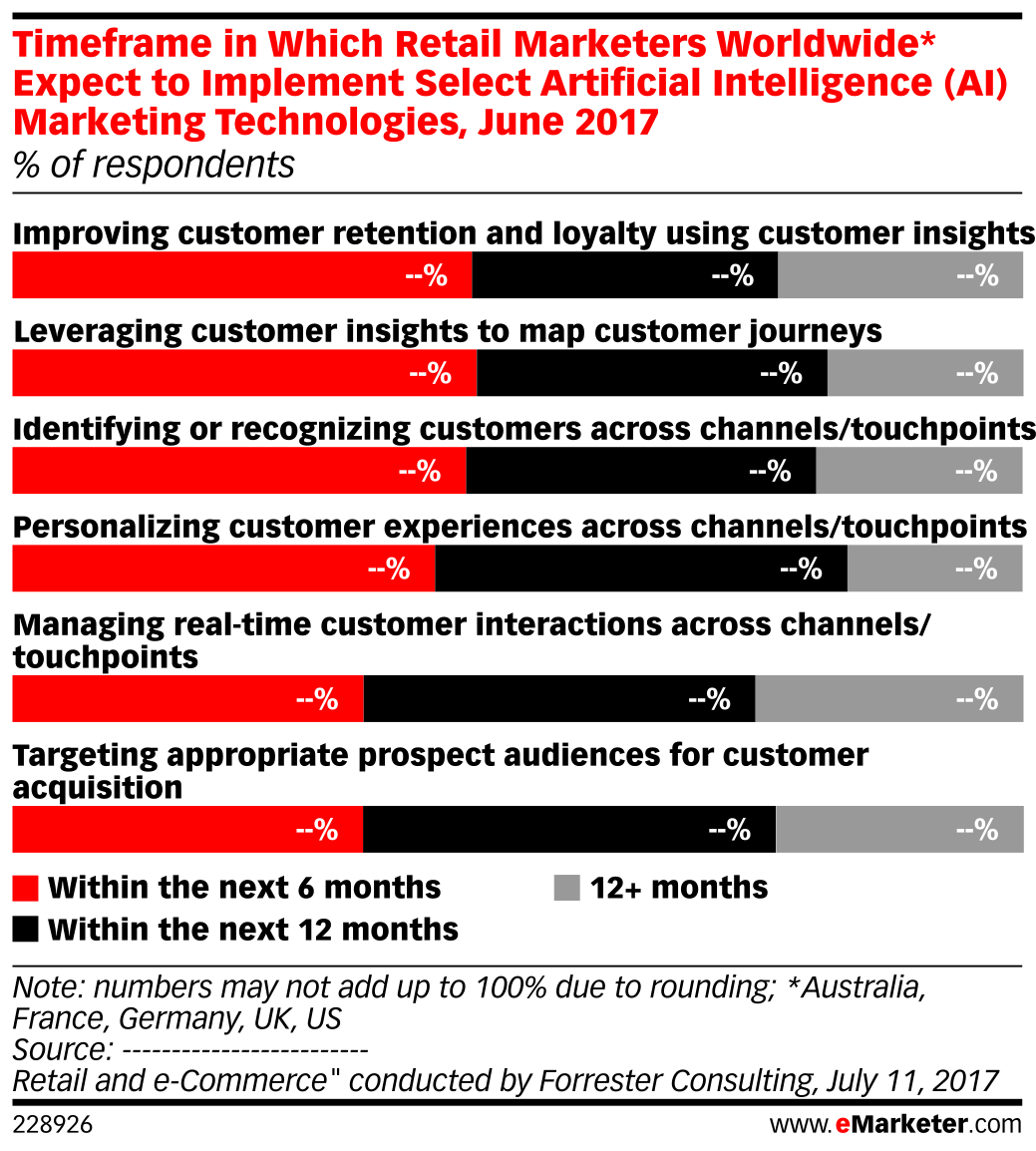 Timeframe in Which Retail Marketers Worldwide* Expect to Implement ...