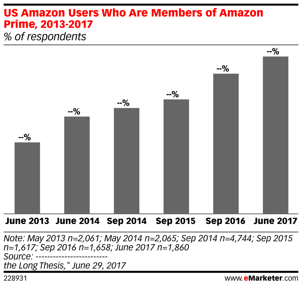 US Amazon Users Who Are Members of Amazon Prime, 2013-2017 (% of ...