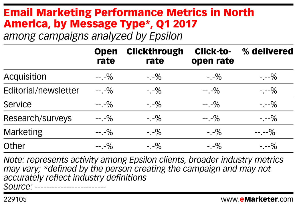 Email Marketing Performance Metrics in North America, by Message Type ...