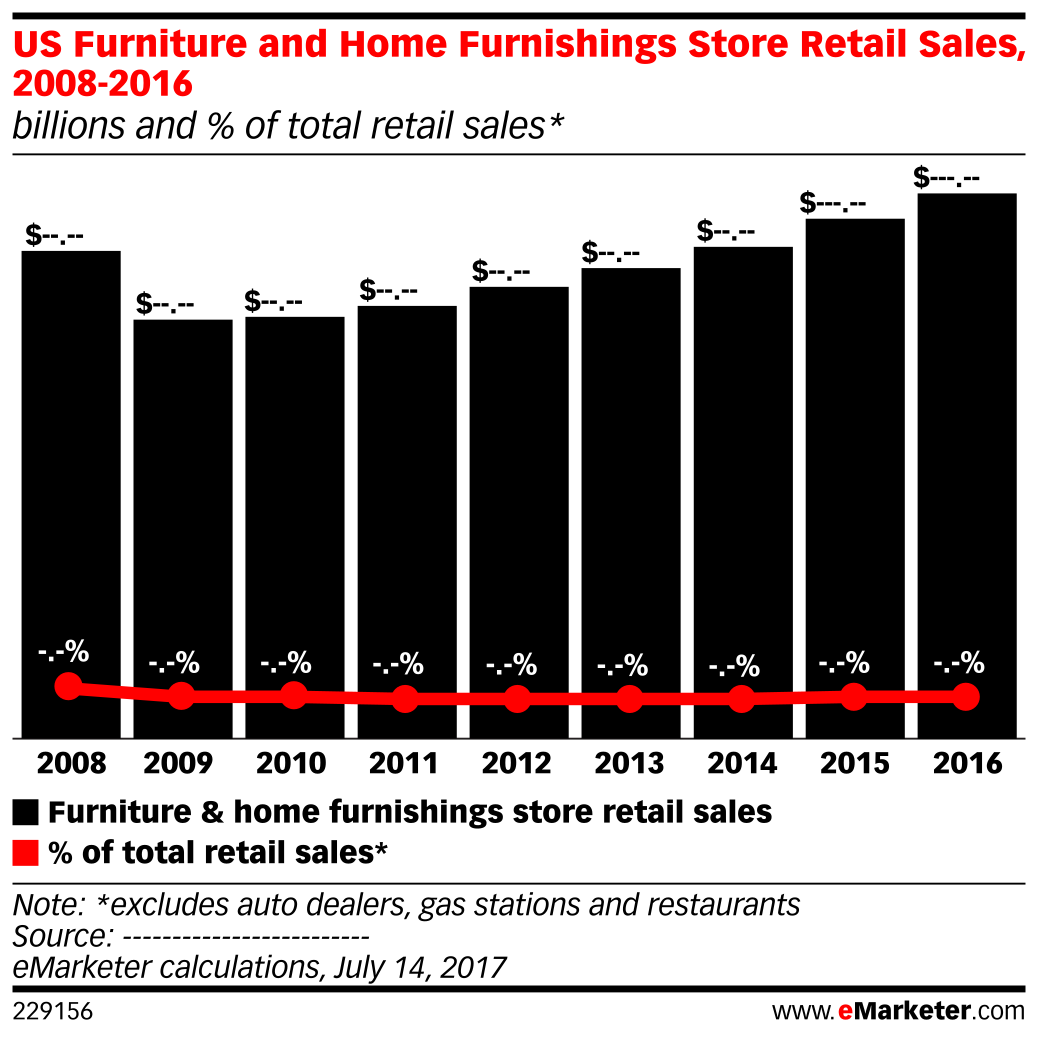 US Furniture and Home Furnishings Store Retail Sales, 20082016
