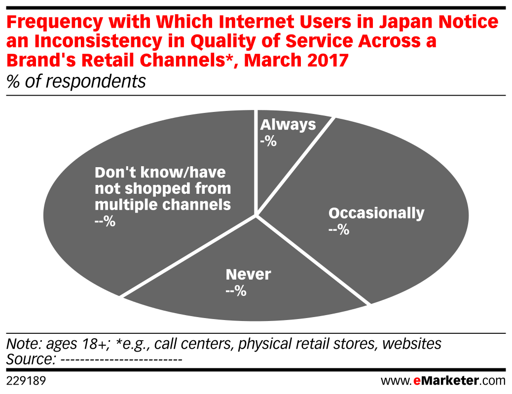 Frequency with Which Internet Users in Japan Notice an Inconsistency in ...