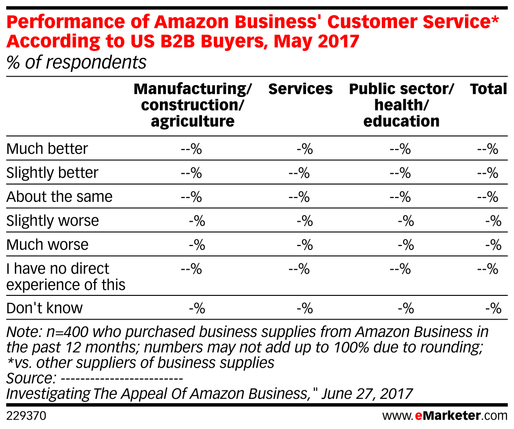 Performance of Amazon Business' Customer Service* According to US B2B ...