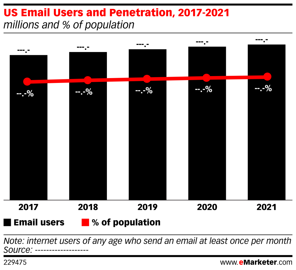 US Email Users and Penetration, 2017-2021 (millions and % of population ...