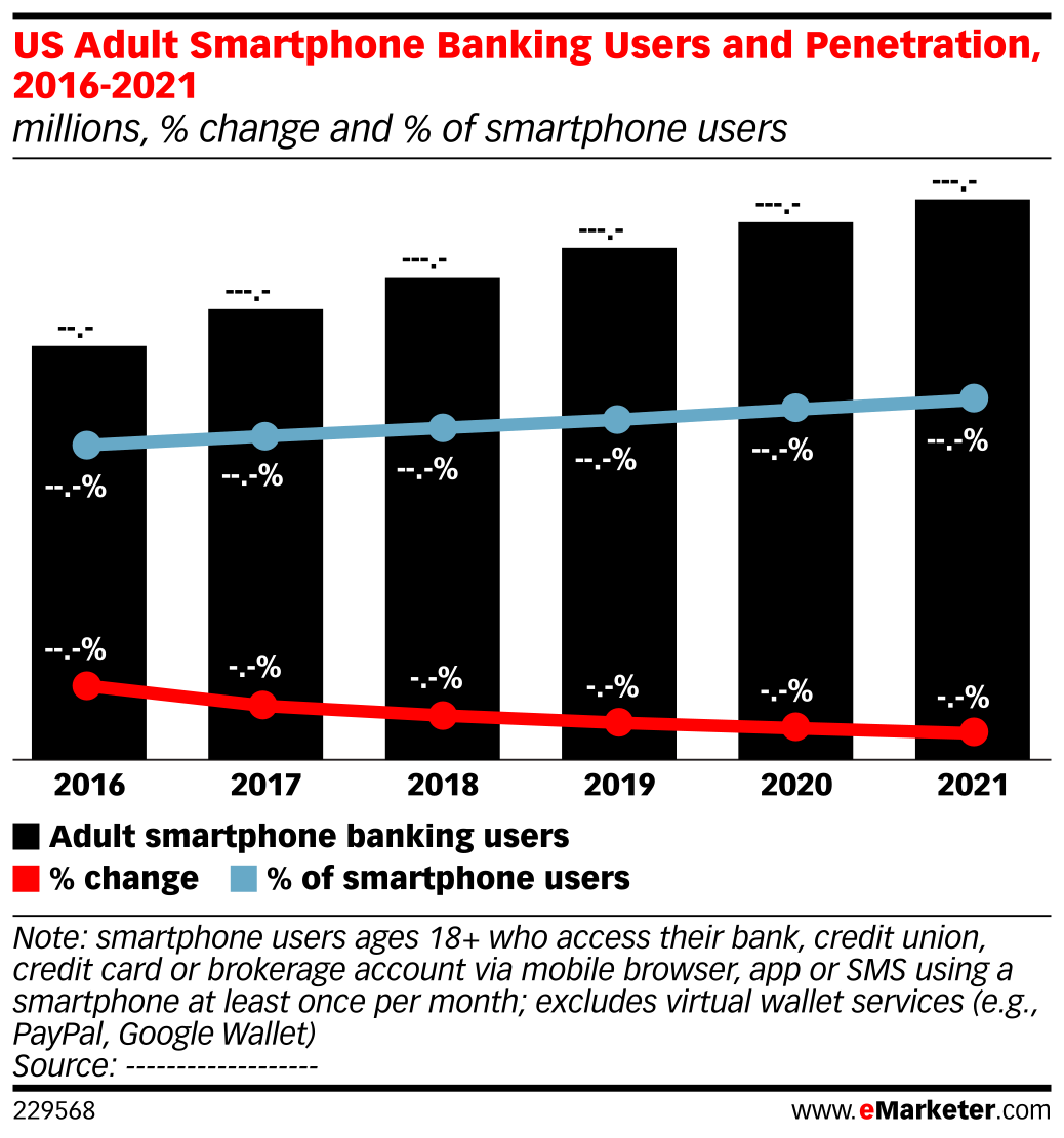 US Adult Smartphone Banking Users and Penetration, 2016-2021 (millions ...