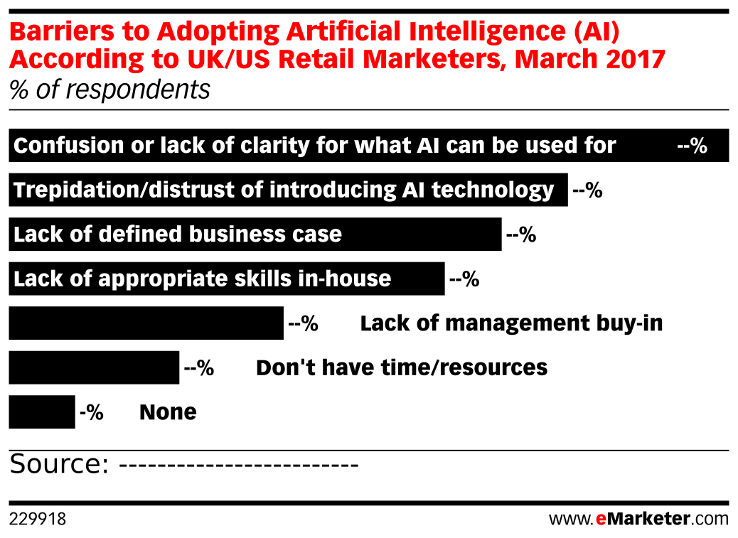 Barriers to Adopting Artificial Intelligence (AI) According to UK/US ...