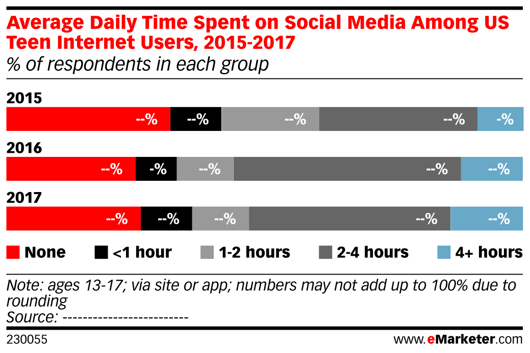 Average Daily Time Spent on Social Media Among US Teen Internet Users ...