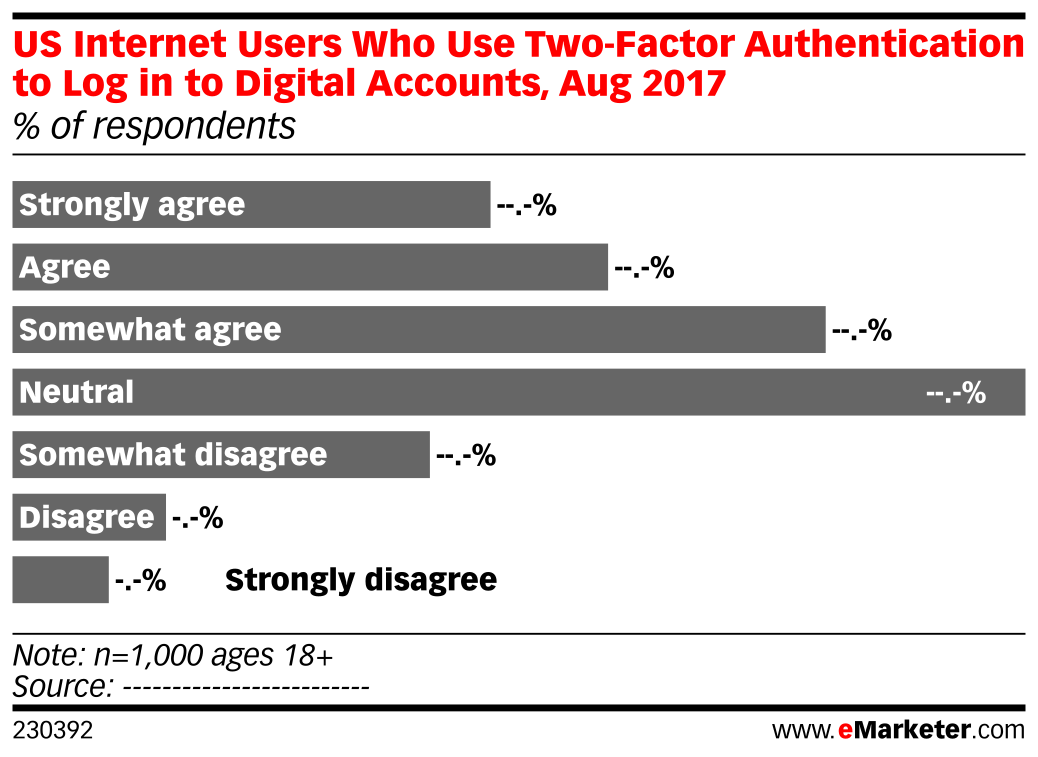 US Internet Users Who Use Two-Factor Authentication to Log in to ...
