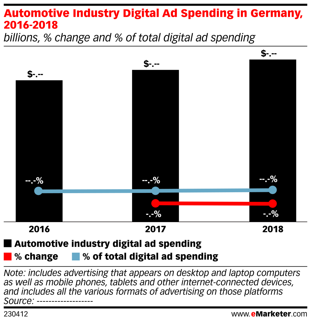 Automotive Industry Digital Ad Spending in Germany, 20162018 (billions