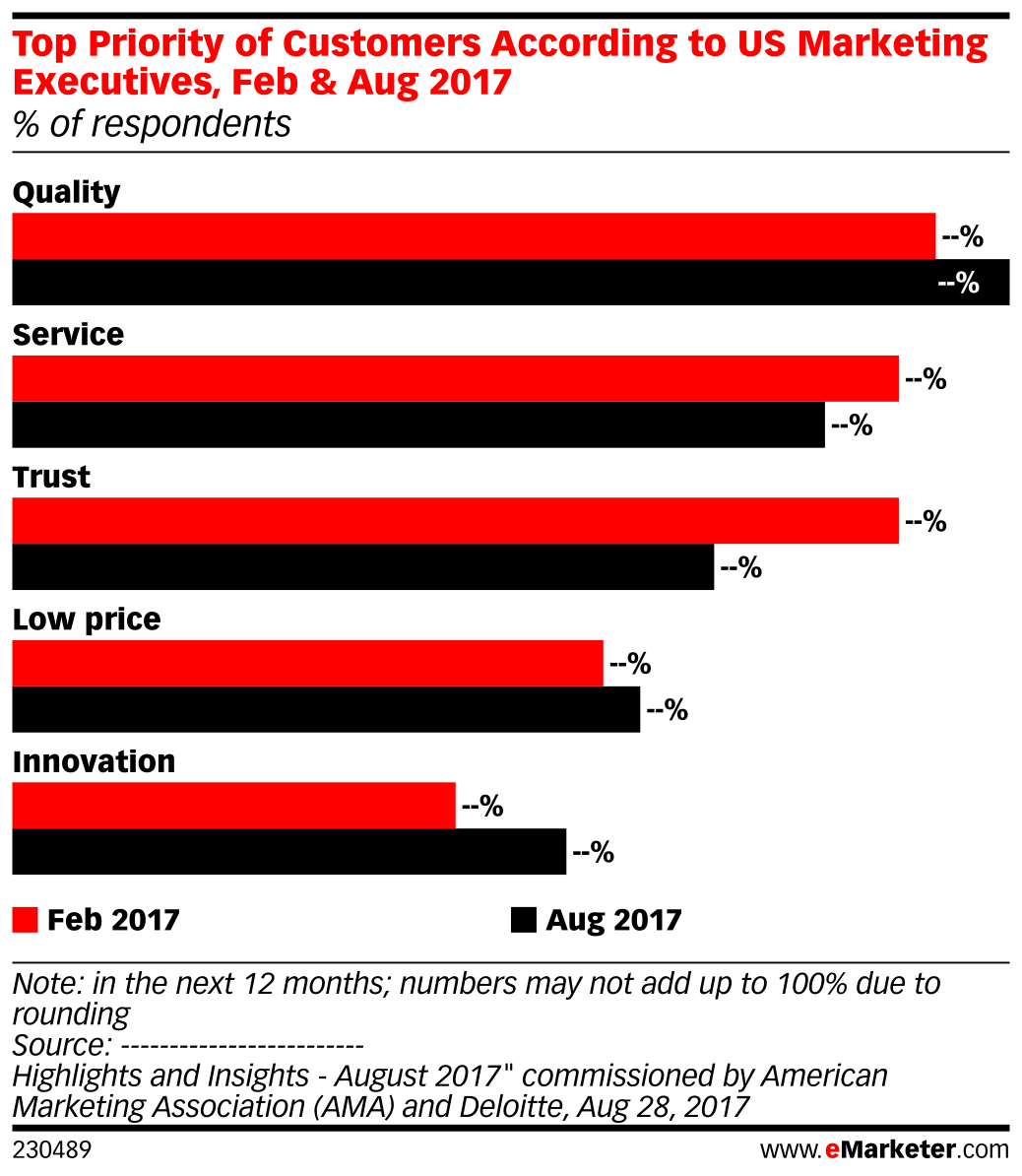 Top Priority of Customers According to US Marketing Executives, Feb ...