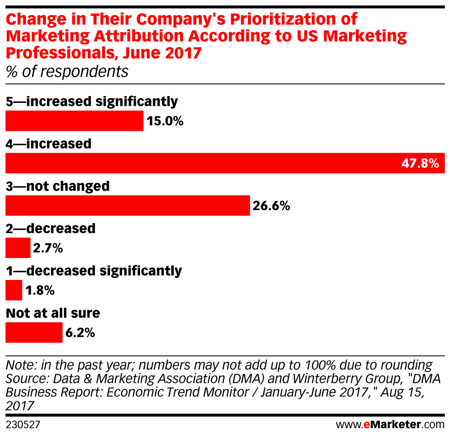 Change in Their Company's Prioritization of Marketing Attribution According to US Marketing Professionals, June 2017 (% of respondents)