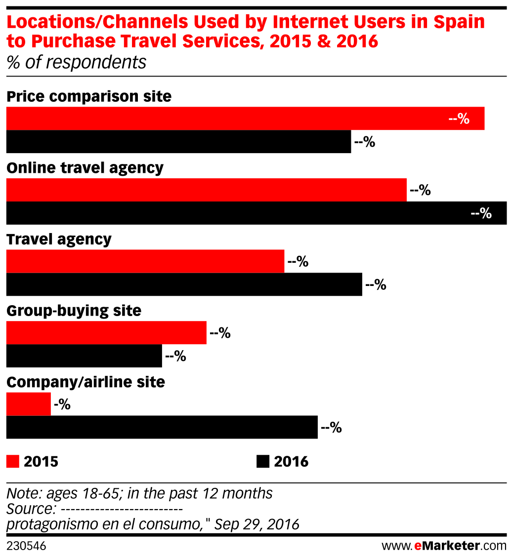Spanish Internet Rater Locations/Channels Used by Internet Users in Spain to Purchase Travel ...