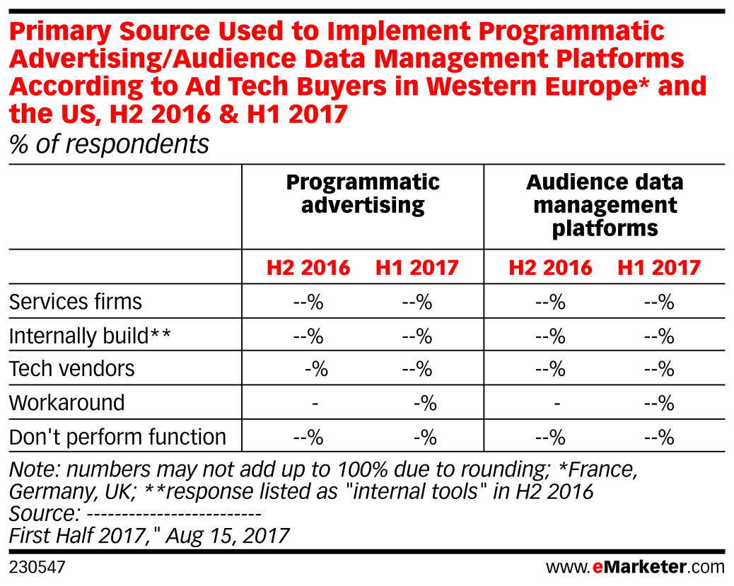 Primary Source Used to Implement Programmatic Advertising/Audience Data ...