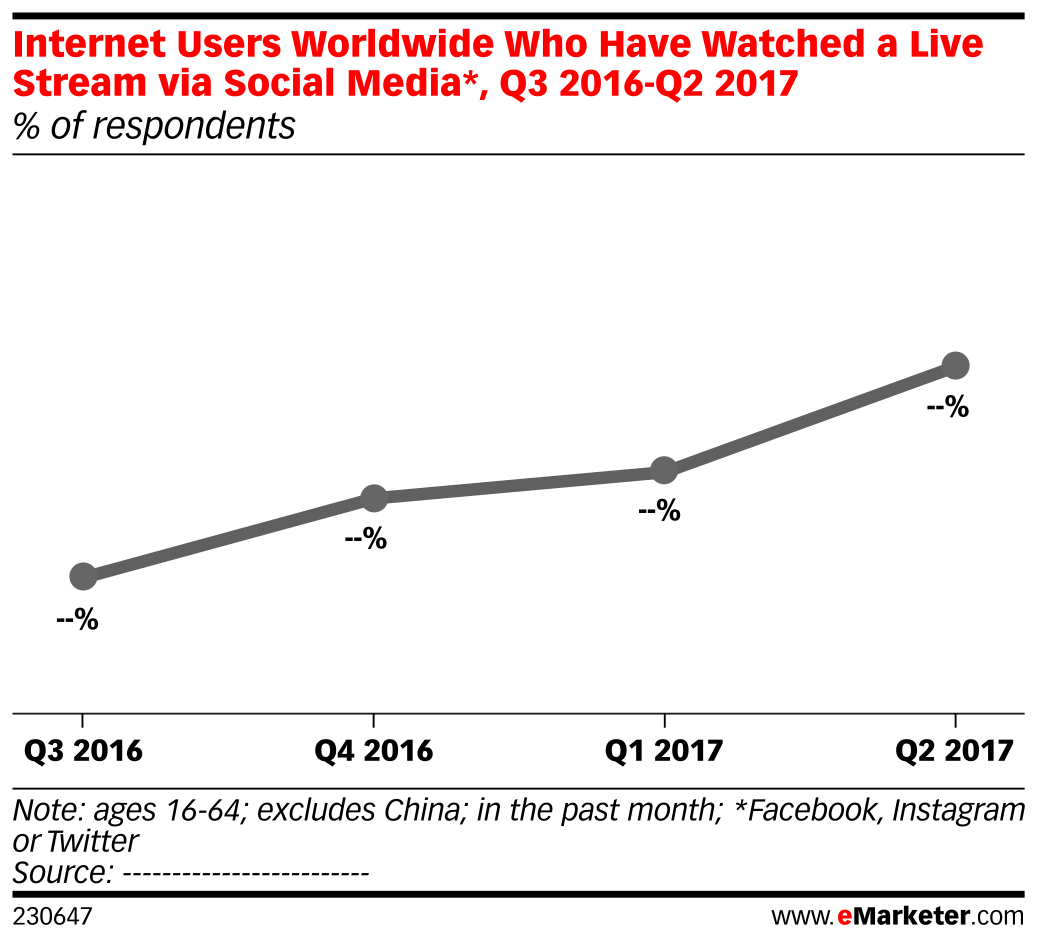 Internet Users Worldwide Who Have Watched a Live Stream via Social ...