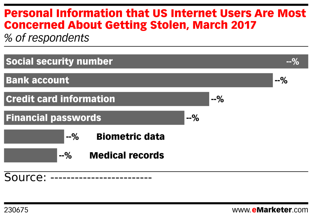 Personal Information that US Internet Users Are Most Concerned About ...