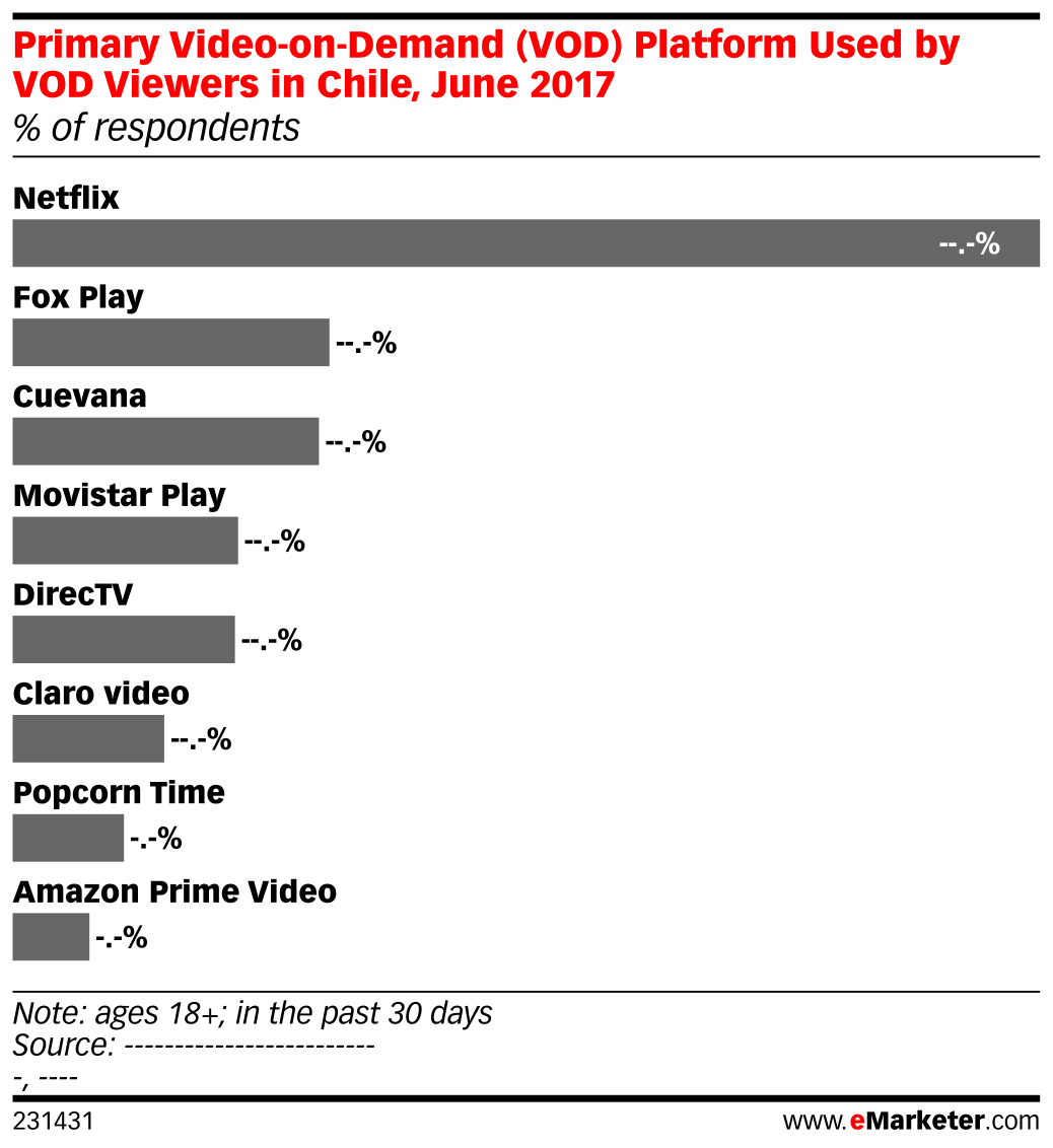 Vod Examples Primary Video-on-Demand (VOD) Platform Used by VOD Viewers in Chile ...