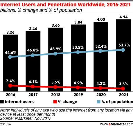 Internet Users and Penetration Worldwide, 2016-2021 (billions, % change ...