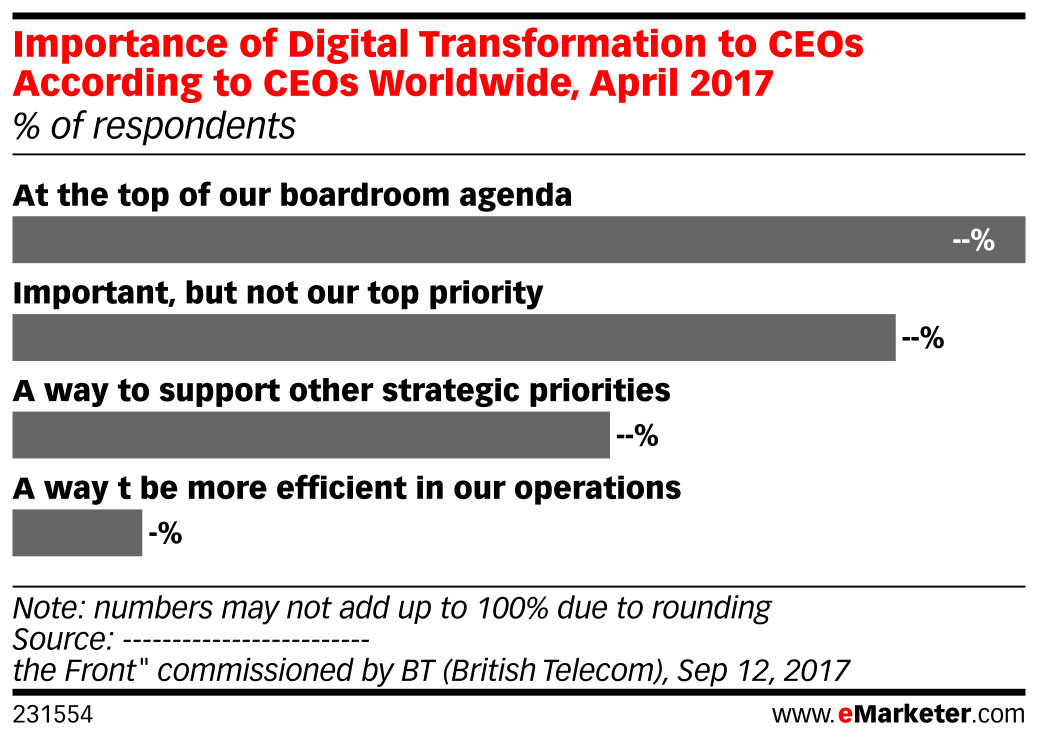 Importance of Digital Transformation to CEOs According to CEOs ...