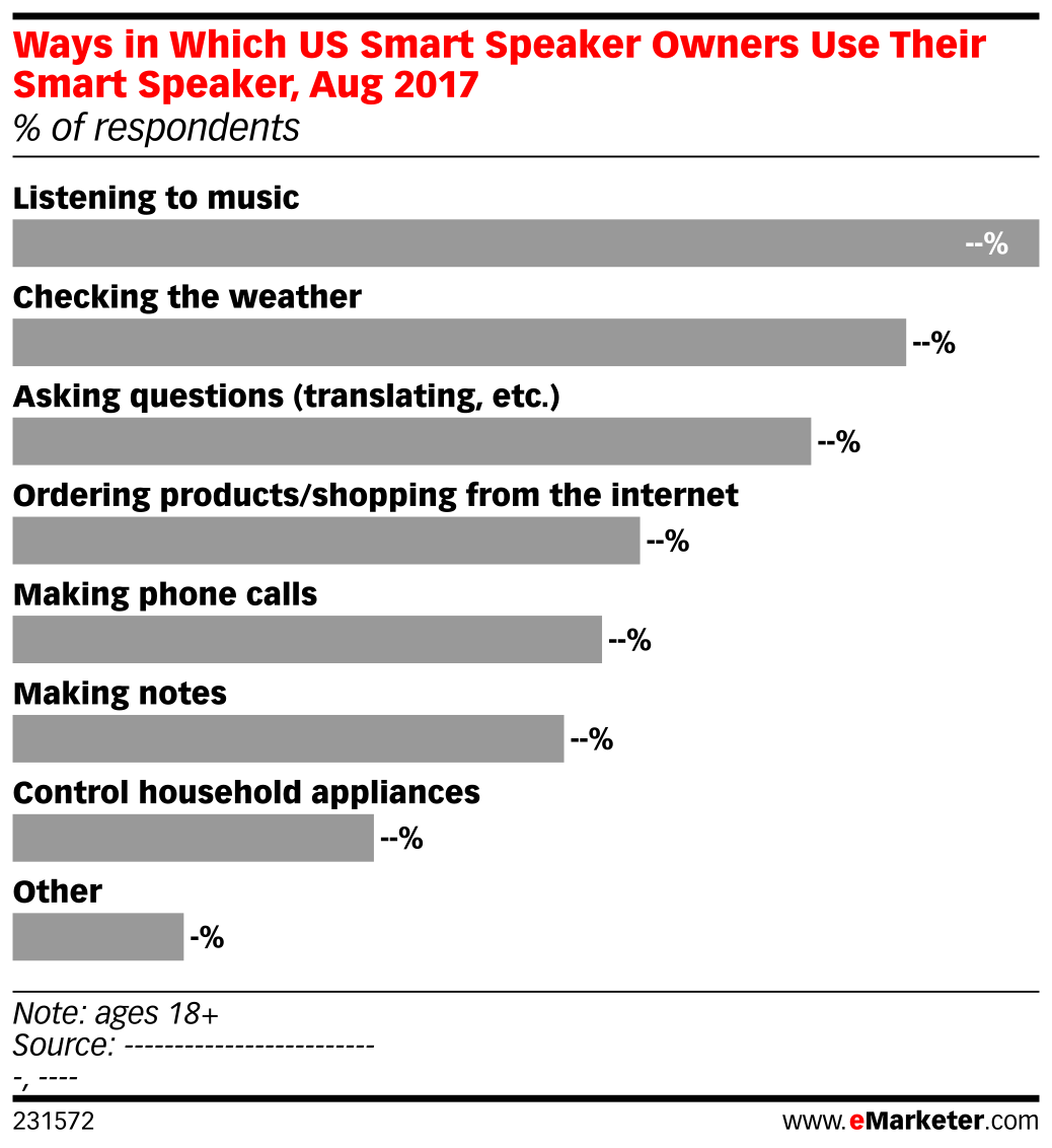 Ways in Which US Smart Speaker Owners Use Their Smart Speaker, Aug 2017 ...
