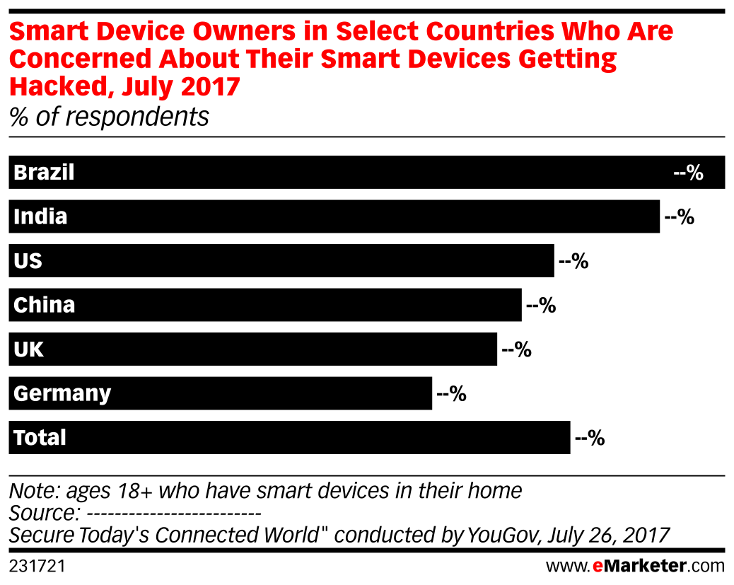 Smart Device Owners in Select Countries Who Are Concerned About Their ...