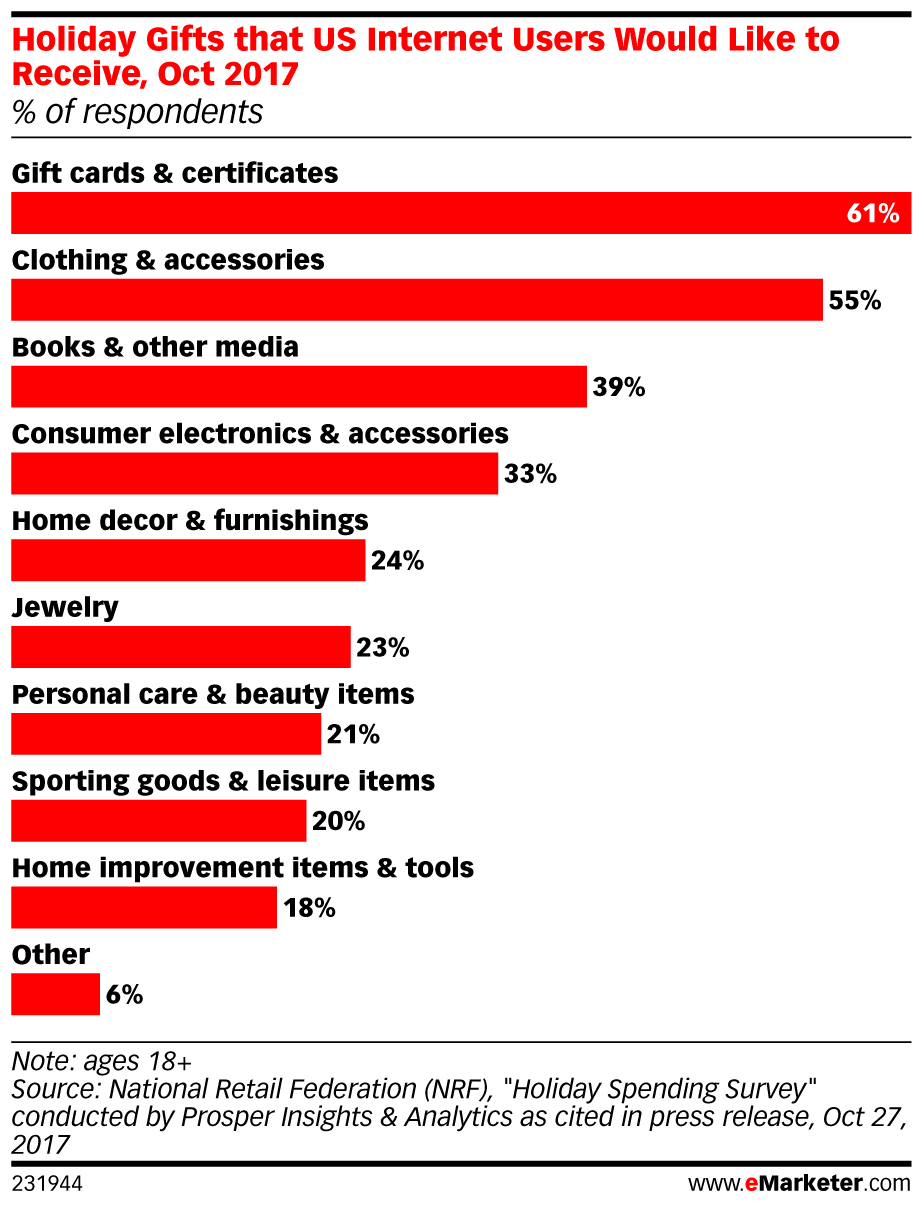 Holiday Gifts that US Internet Users Would Like to Receive, Oct 2017 (% of respondents)