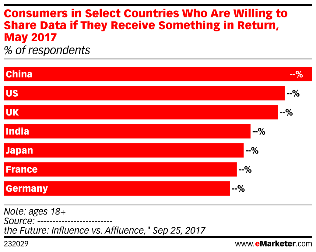 Consumers in Select Countries Who Are Willing to Share Data if They ...