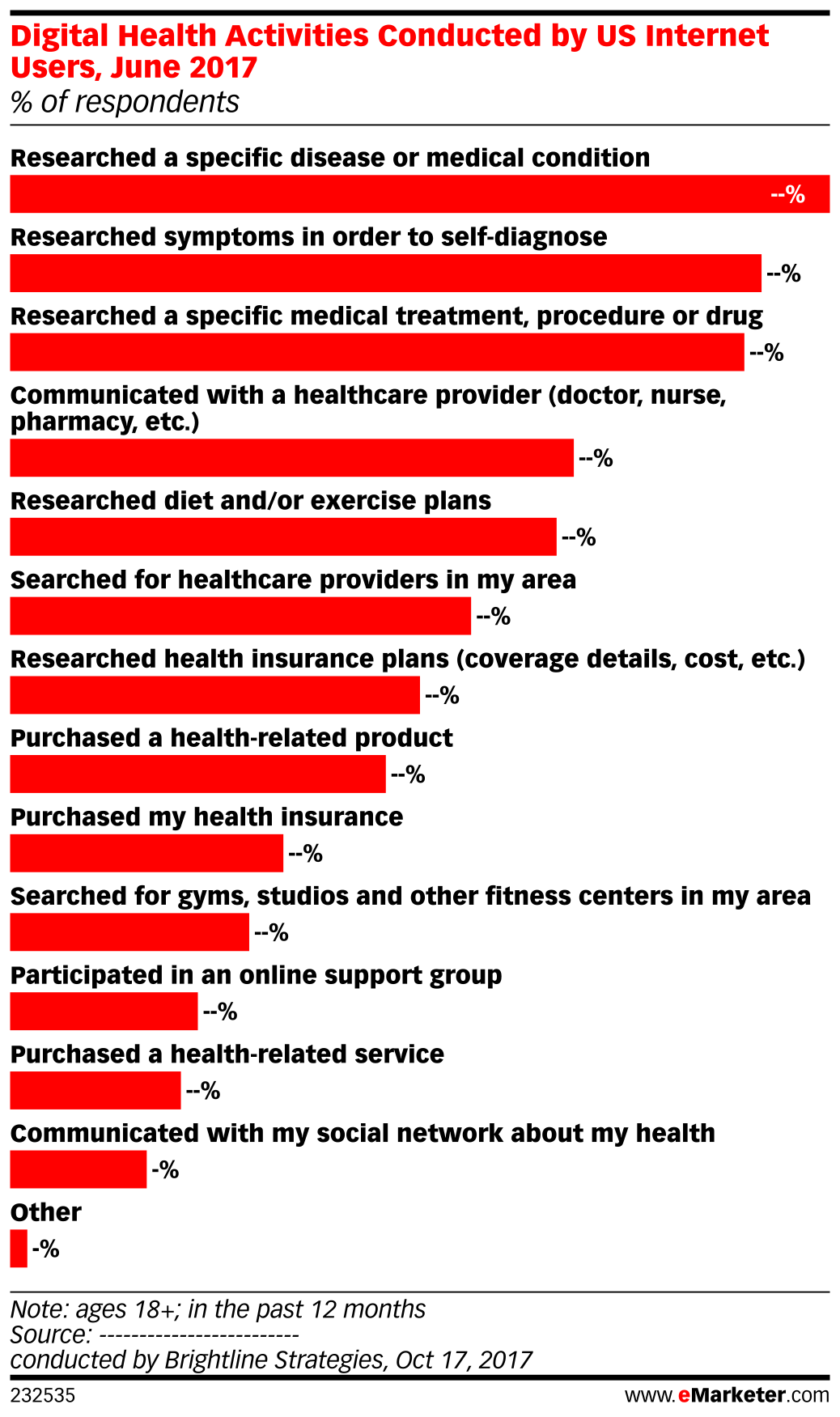 Digital Health Activities Conducted by US Internet Users, June 2017 ...