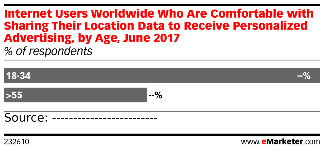 Internet Users Worldwide Who Are Comfortable with Sharing Their ...