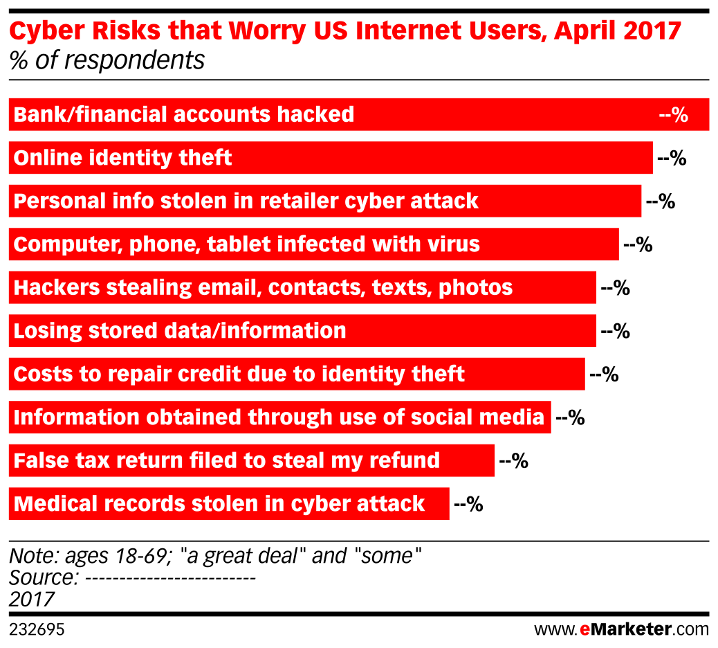 Cyber Risks that Worry US Internet Users, April 2017 (% of respondents ...