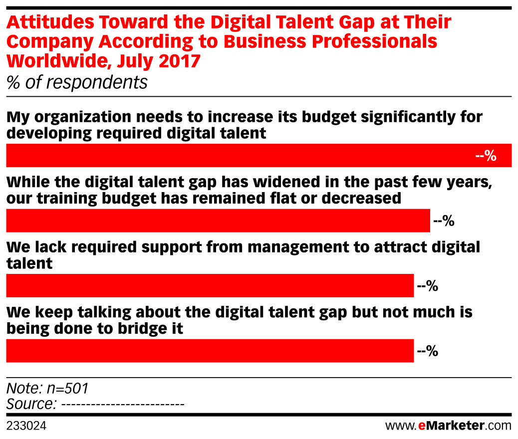 Attitudes Toward the Digital Talent Gap at Their Company According to ...